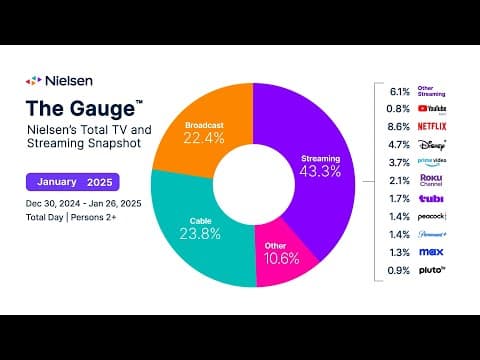 Nielsen’s January 2025 Report of The Gauge™