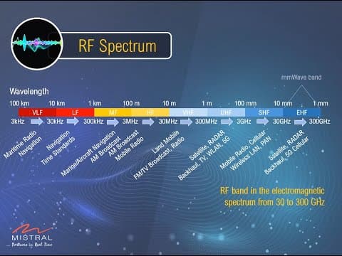 Video - Infographics on Millimeter Wave Technology