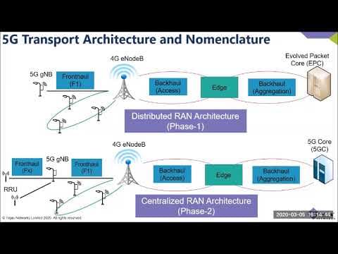 Demystifying 5G and its Impact on Optical Transport
