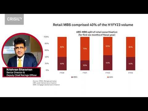 Securitisation volume tops Rs 75000 crore in the first half